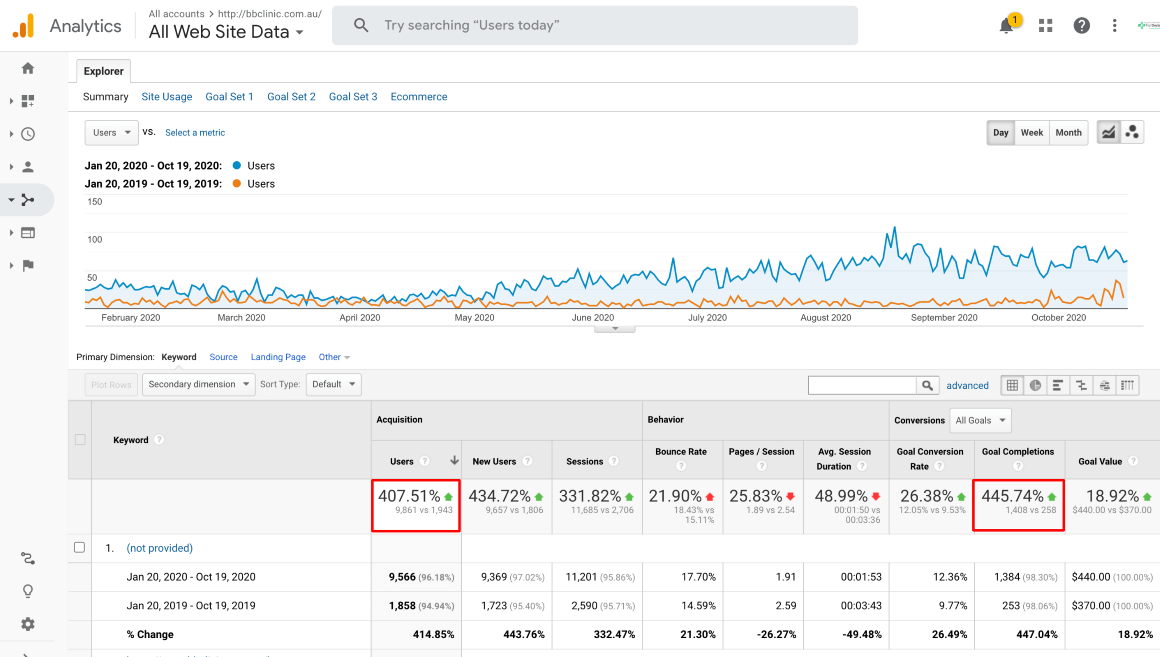 organic traffic growth over time for bb clinic