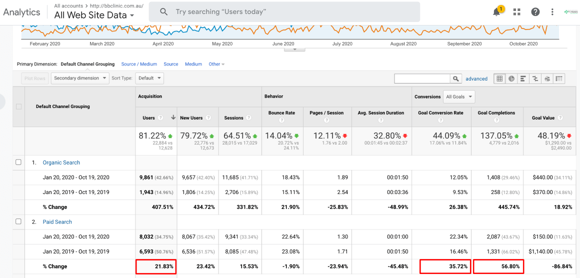 Paid search performance for bb clinic compared to the same time last year